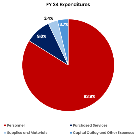 FY24 Expenditures